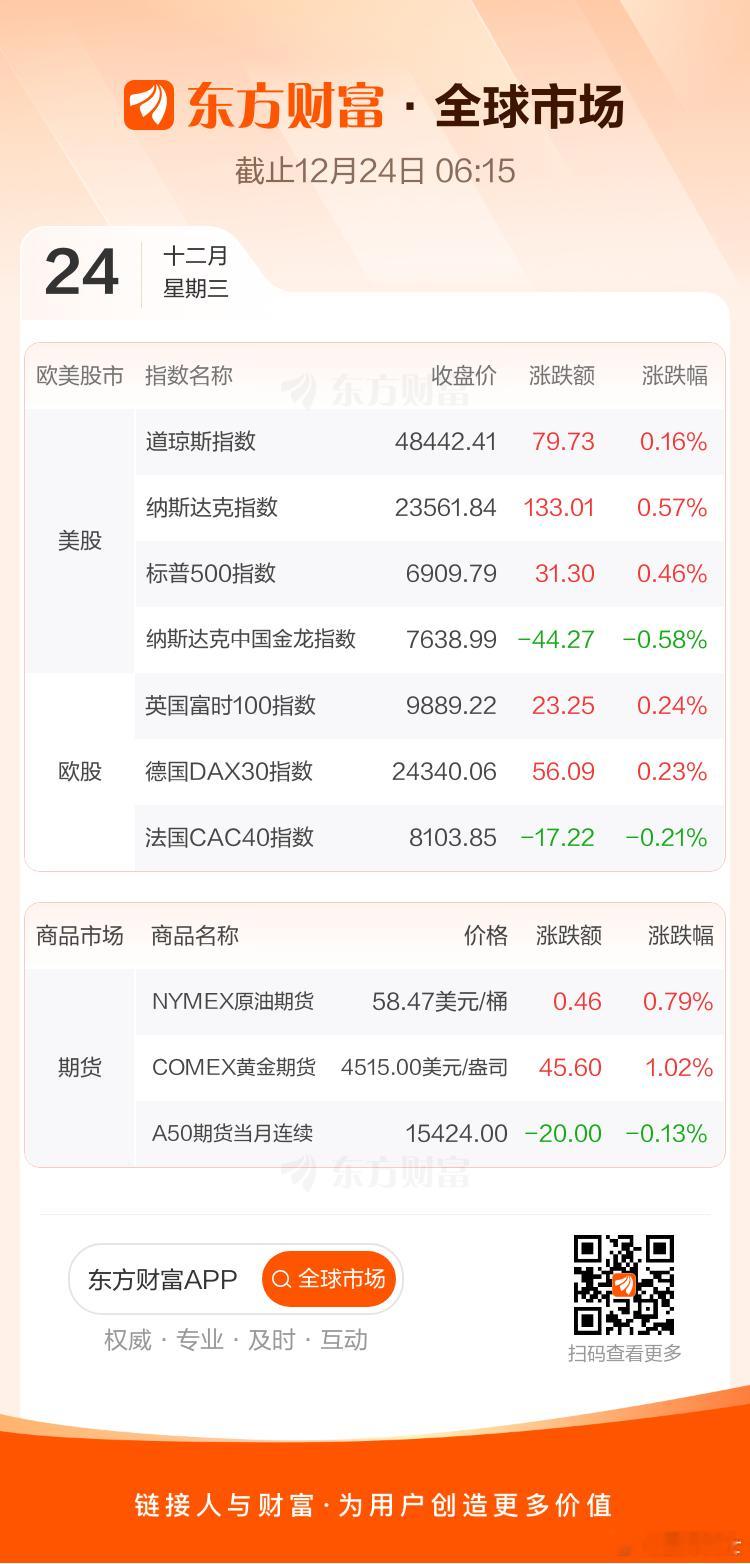 股油金 2025.12.24美股：三熊指数收盘全线微小涨，均录得日线四连涨，纳指