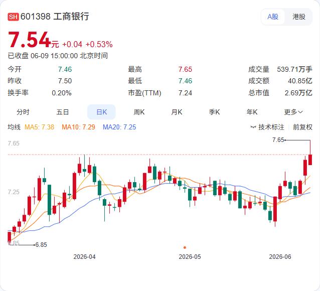700亿债券“借新还旧”，工行这波操作省下了一大笔利息。

6月9日，工商银行公