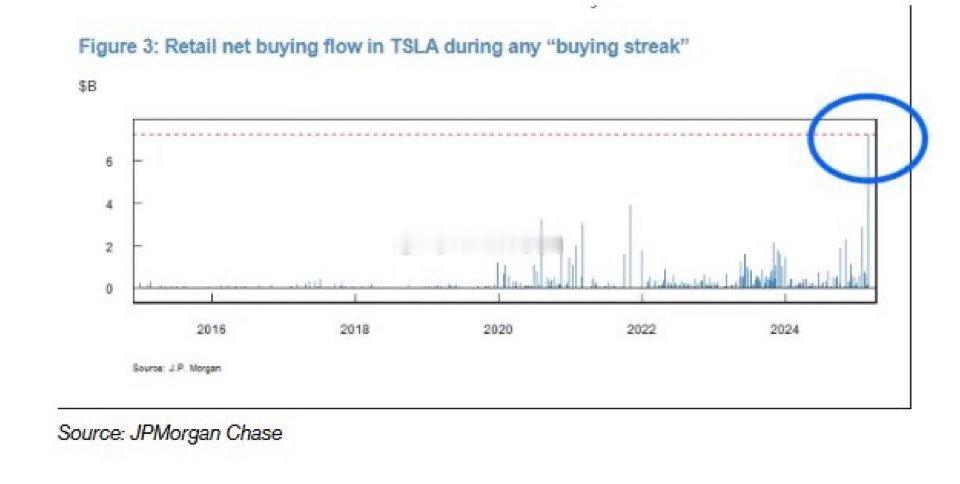 过去13天，散户买入了 80亿美元 的 $TSLA，创下史上最大“连续买入力度”