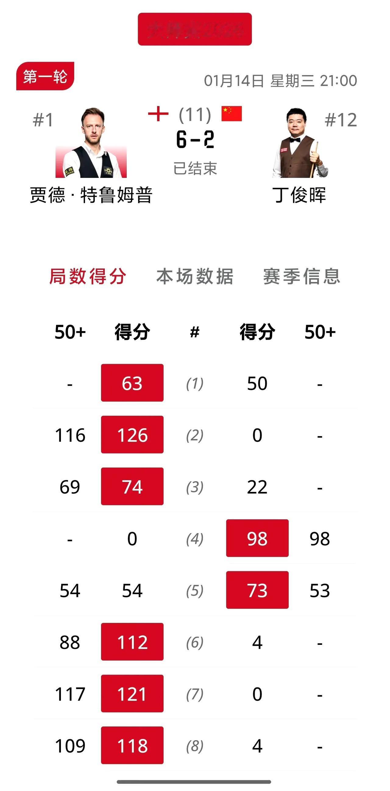 丁俊晖惨败特鲁姆普出局！今年的大师赛非常魔幻，连续七场的比赛全部是6:2，今天倒