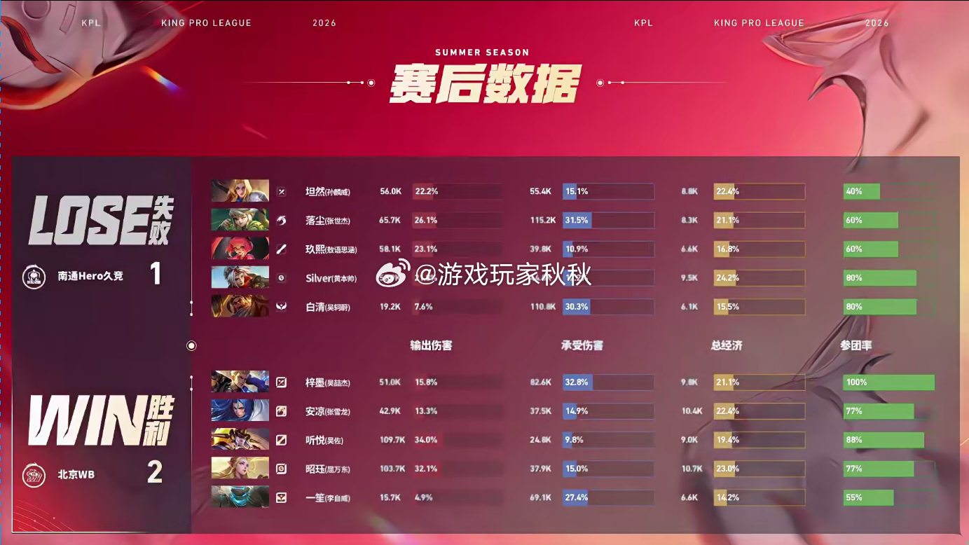 梓墨的狂铁Hero对战WB梓墨狂铁太顶了！13分钟那波团控三人，配合女娲直接1换