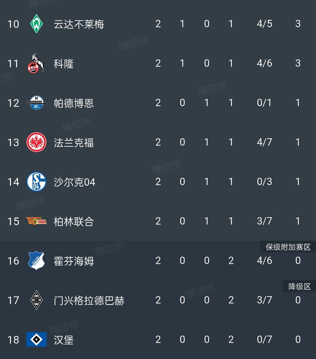 战绩不佳，也不影响汉堡做生意！看看德甲的积分榜，汉堡排在最后一名，两场比赛0分0