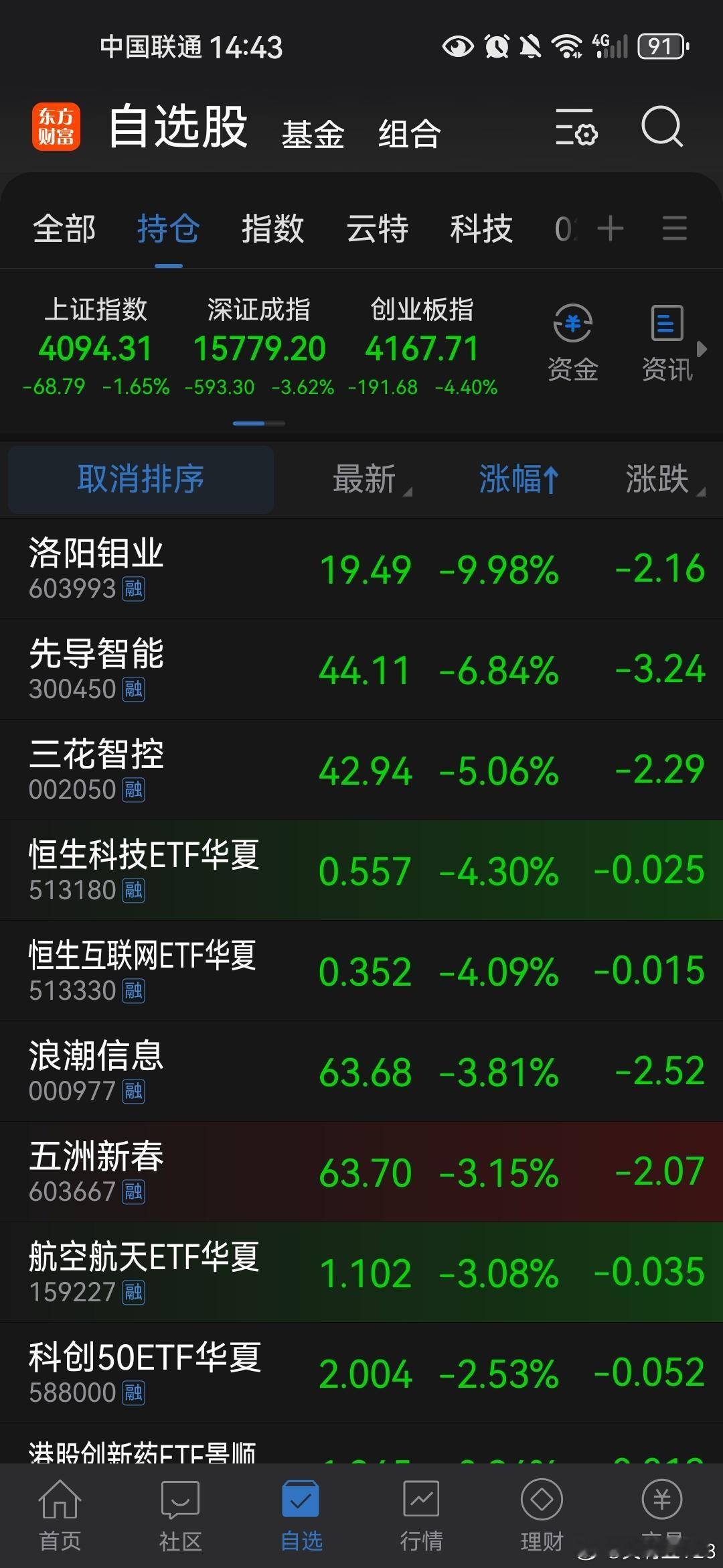 今天又要创下单日最大跌幅了小韭菜聊股票