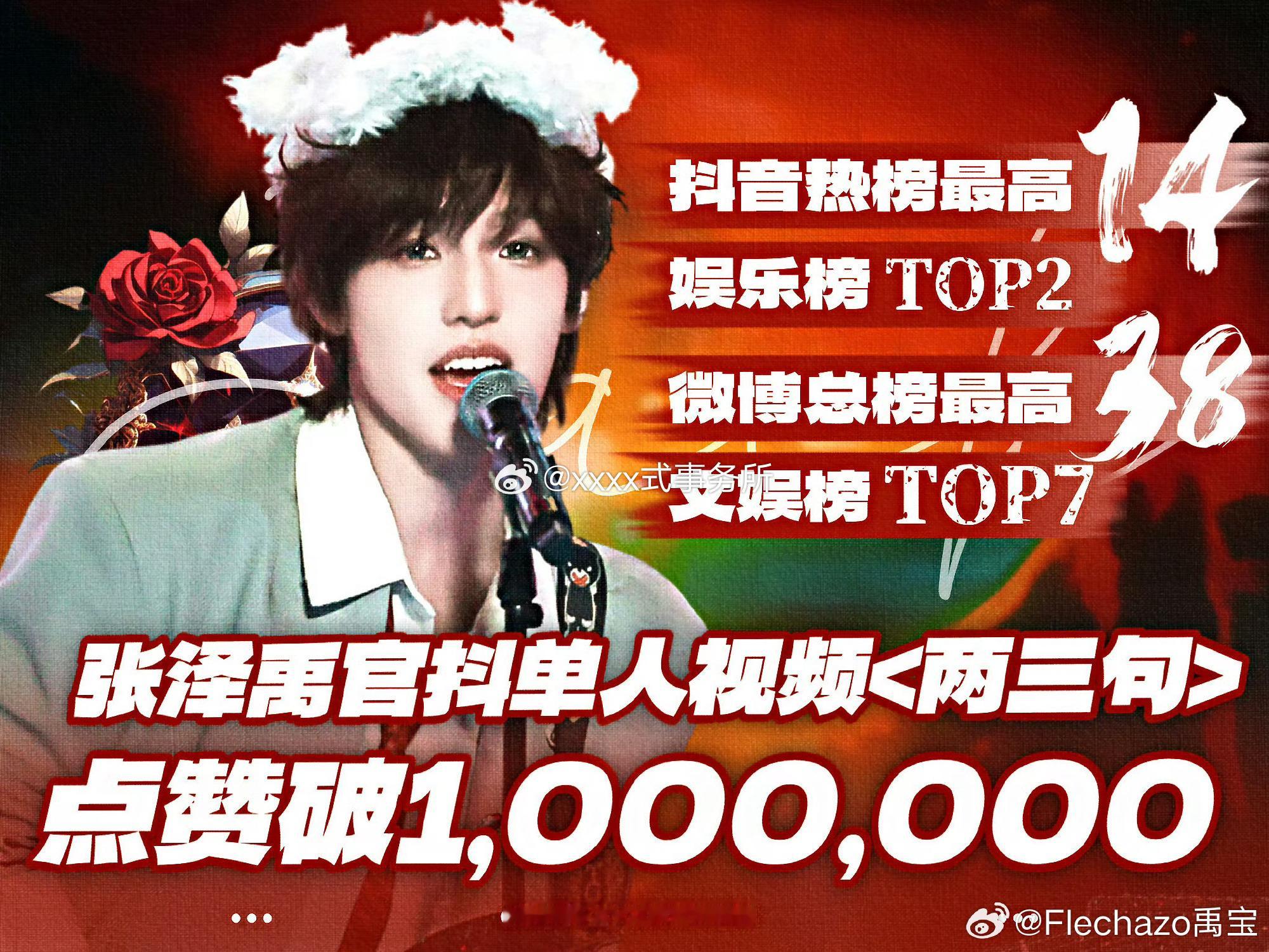 张泽禹仅两天抖音点赞突破𝟏𝟎𝟎𝐰+，好出圈抖音热榜𝐓𝐎𝐏𝟏𝟒 