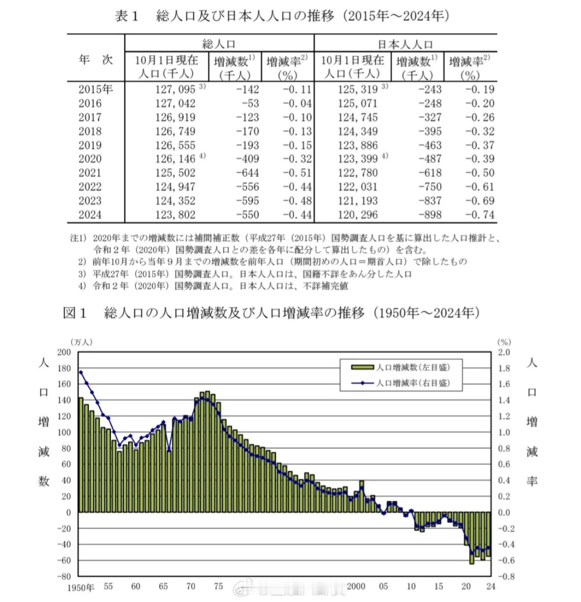 日本人口降幅创记录新高16年减少总数超过2个大阪城[二哈]免保教费覆盖所有幼儿园