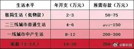 网上流传的躺平图，你觉得要多少钱才够[思考] ​​​