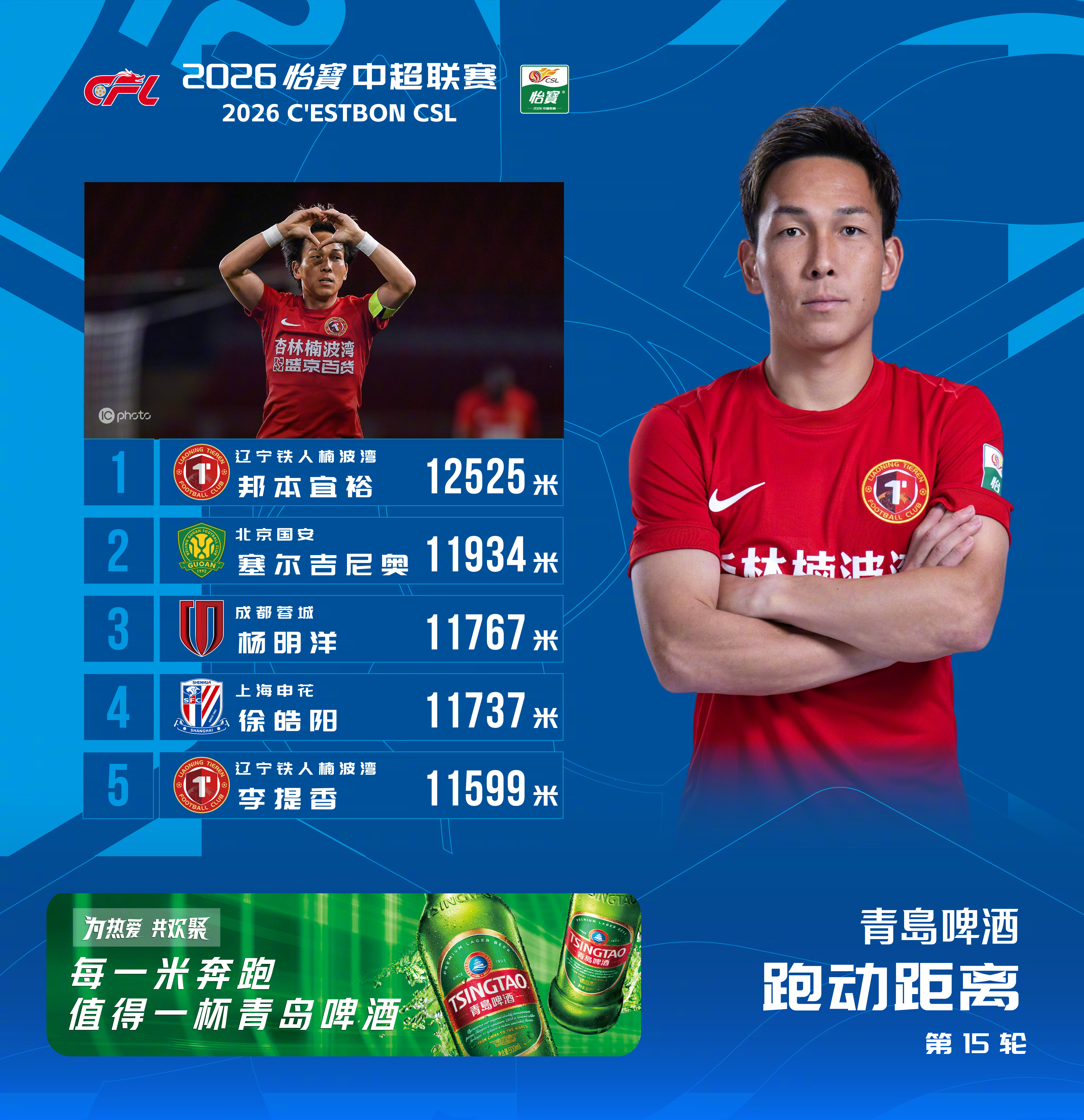 2026怡宝中超联赛 第15轮 跑动距离榜在对阵上海海港的比赛中，邦本宜裕跑动距