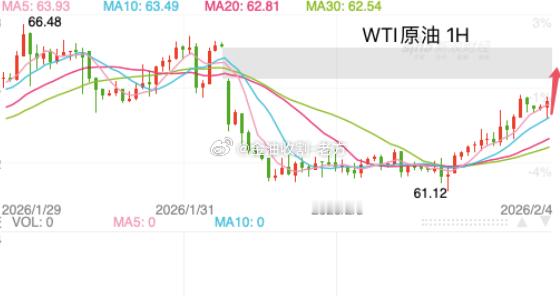 原油从日线图级别看，油价结束连续收阳局面，K线收大实体阴线。均线系统仍依托油价多