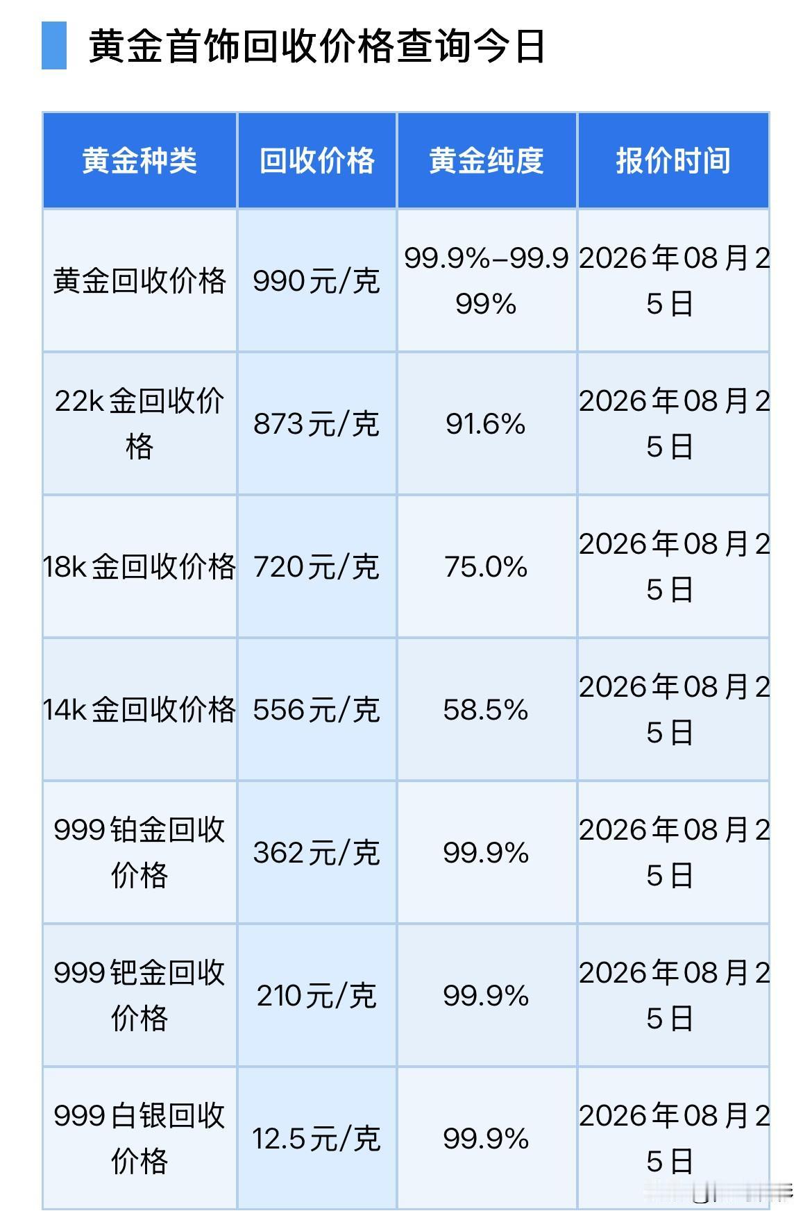 黄金回收价格上涨！

2026年8月25日，星期二，农历七月十三。

那么来看看