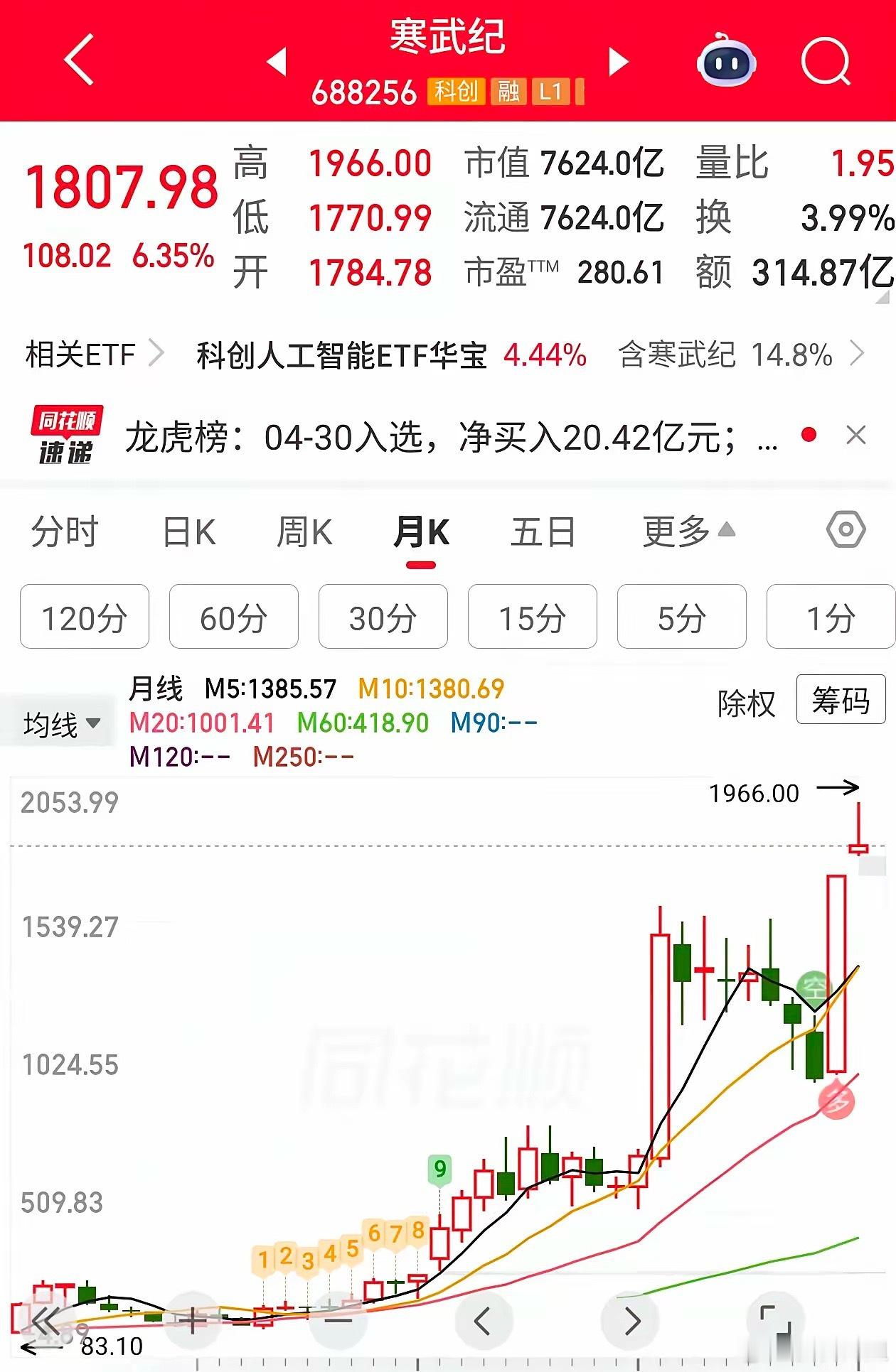 寒武纪。今天盘中涨幅最高15%多，截止目前为止，涨幅6.35%。并且在高位留下了