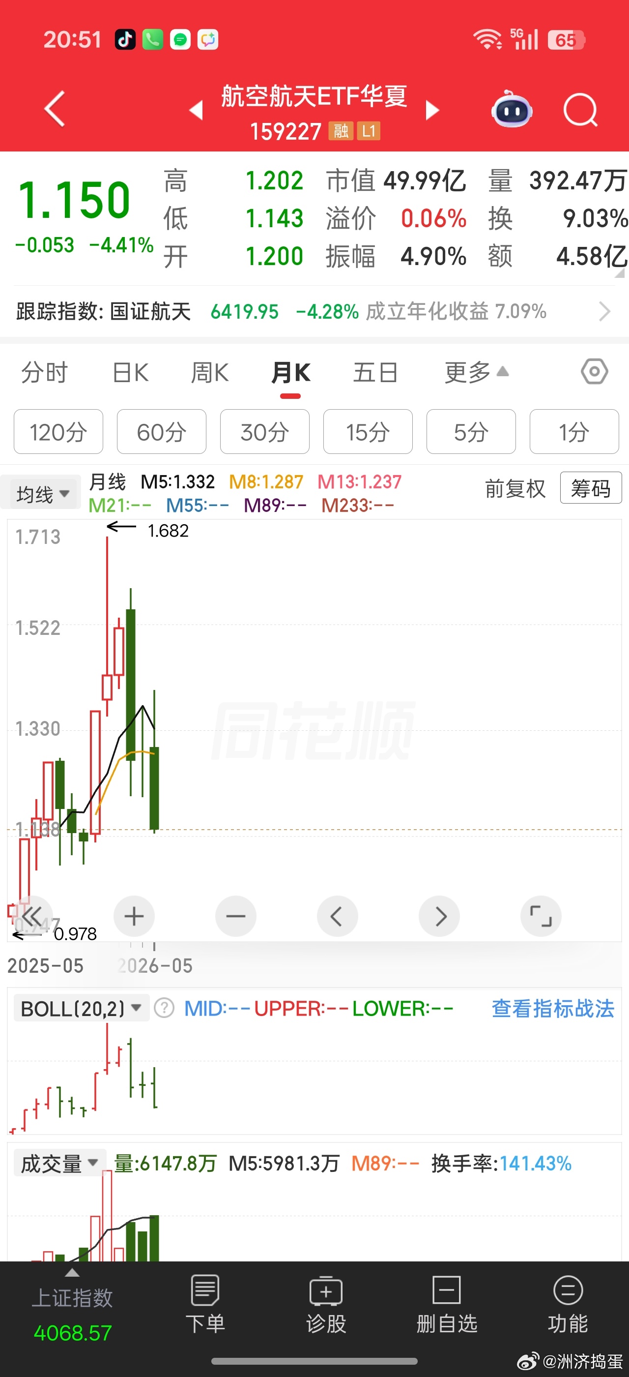 给你们看看航天人多惨。。。。去年12月启动的三个月上涨行情，这三个月如数返还了。