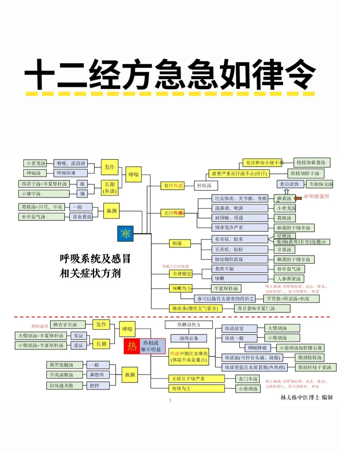 十二经方急急如律令，一些堪称完美思维导图
