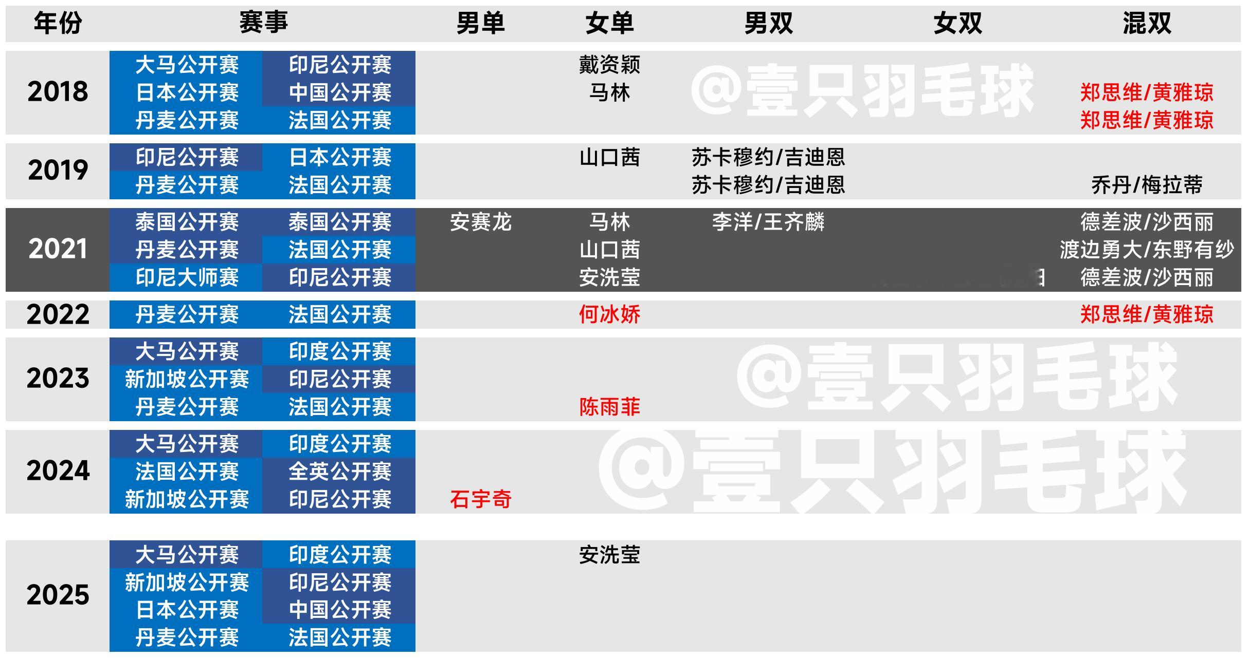 【2018年改制为世界巡回赛后高级别巡回赛背靠背(连续两周)夺冠的球员】（不含2