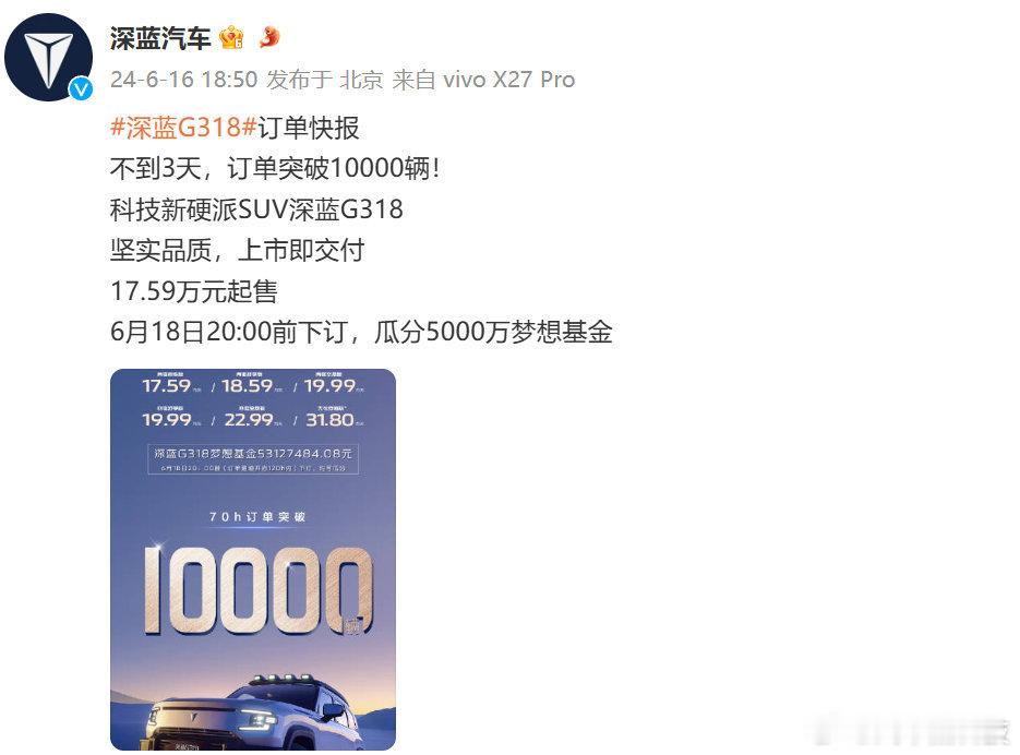 #深蓝G318上市70小时订单破万# 6月16日，发博称，深蓝G318上市70小