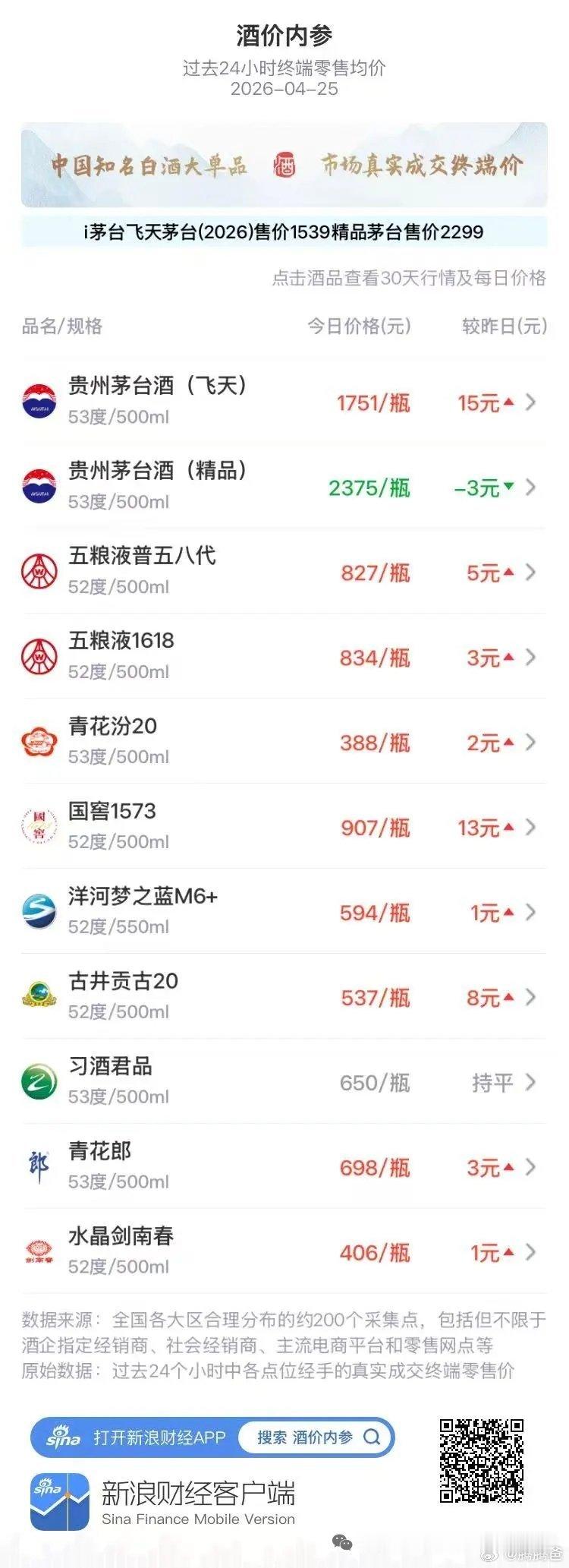 新浪财经“酒价内参”过去24小时收集的数据显示，中国白酒市场主要大单品的终端零售