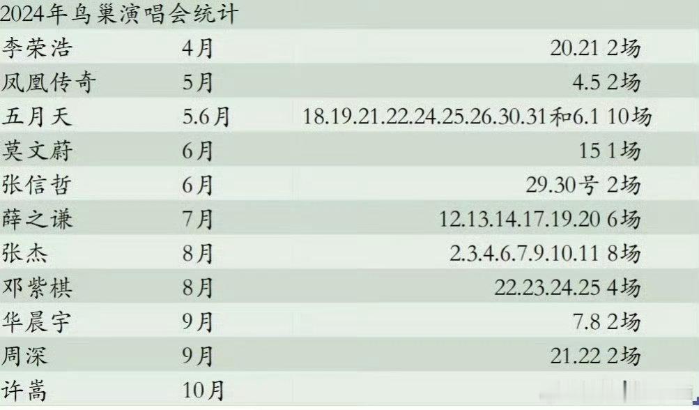 家人们，2025鸟巢演唱会排期太绝了！从年头嗨到年中，狠狠满足了听歌需求，必须点