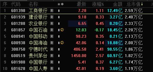 今天A股反向指标四大行（工商银行，建设银行，农业银行，中国银行）全部上涨，A股市