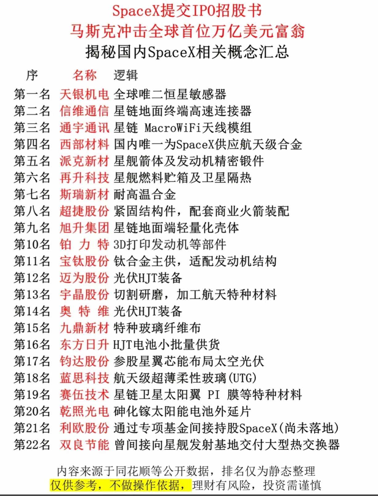 马斯克要变万亿富翁？SpaceXIPO引爆A股，这22只概念股藏着机会

Spa