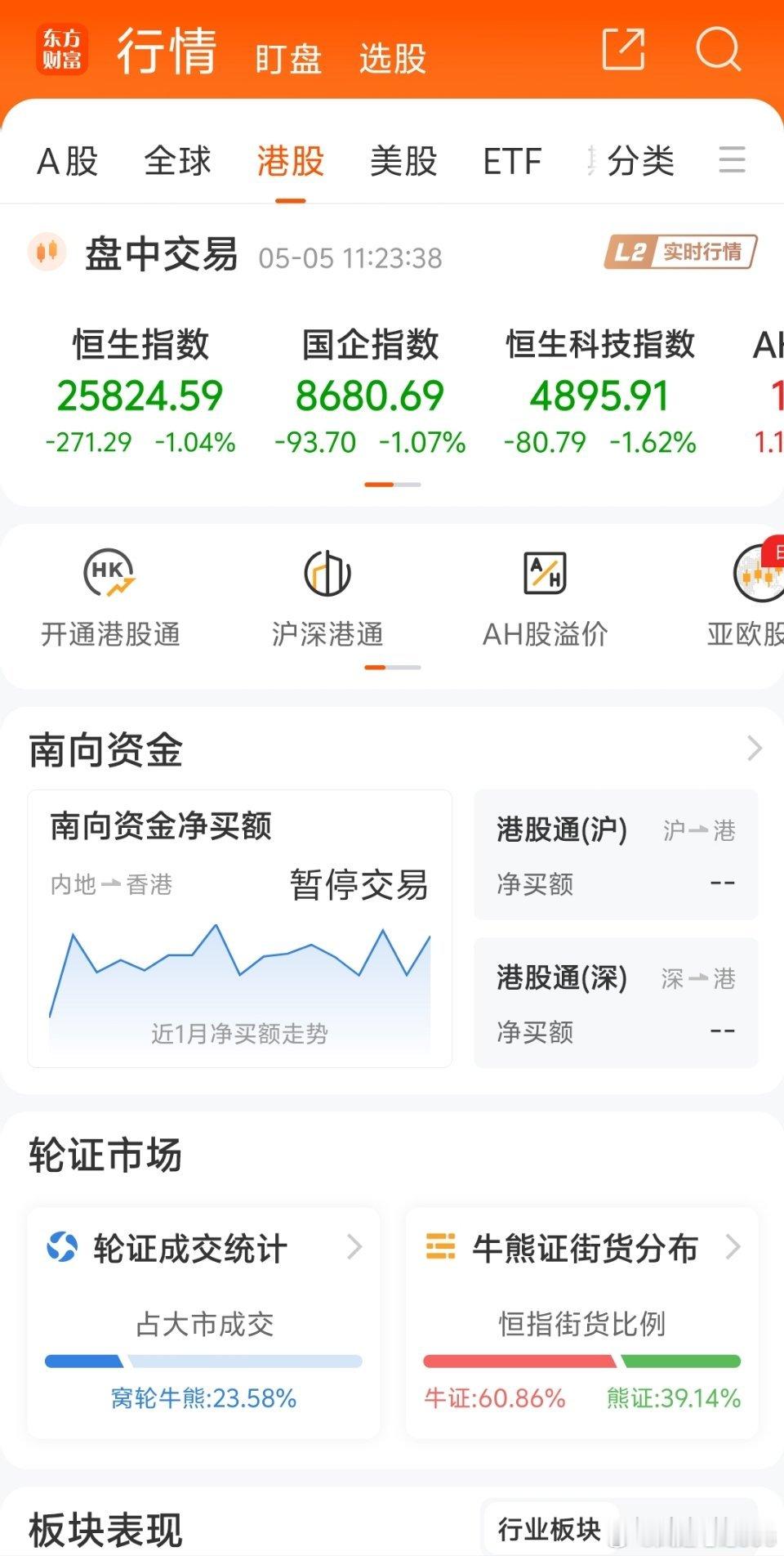 5月5日港股：开盘就跳水，科技股全面崩塌，银行、保险和券商等金融股也在巨幅调整中