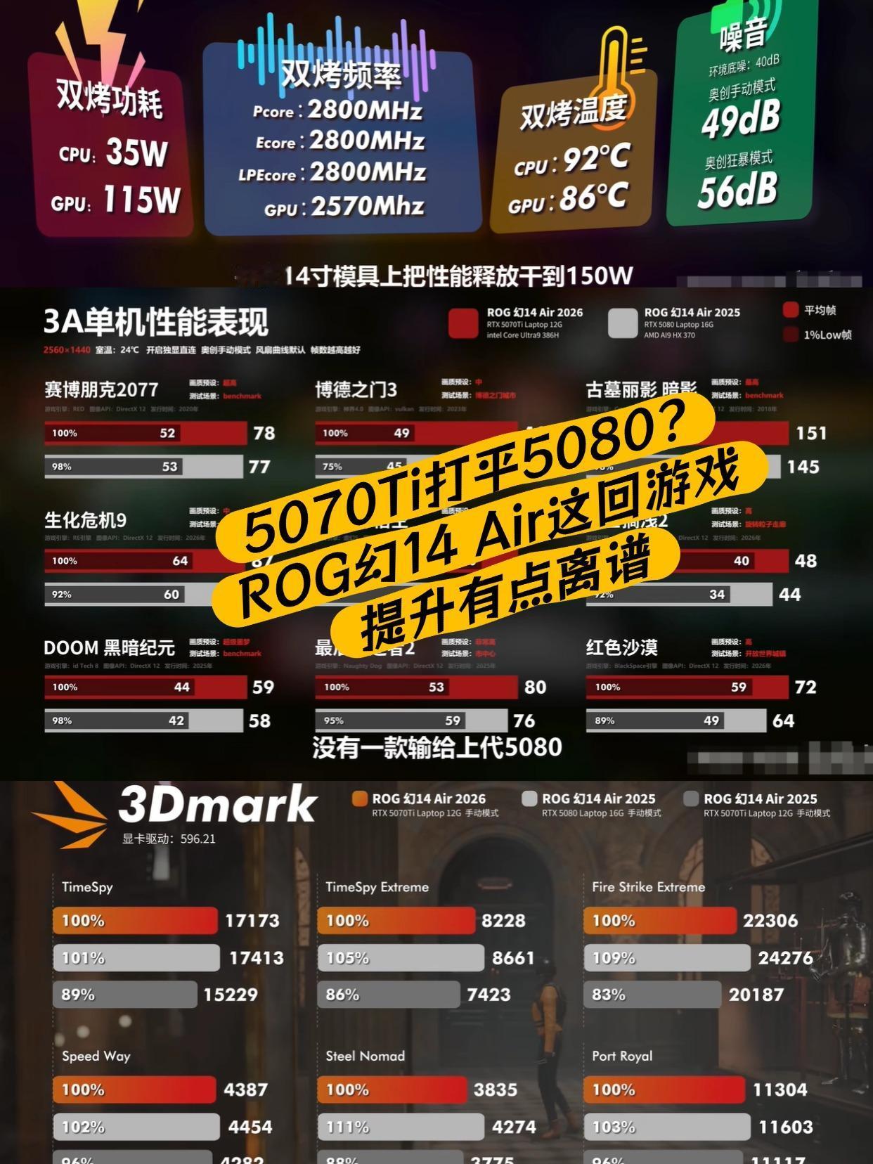 5070Ti打平5080？ROG小钢炮的含金量还在上升
真是离谱他妈给离谱开门，