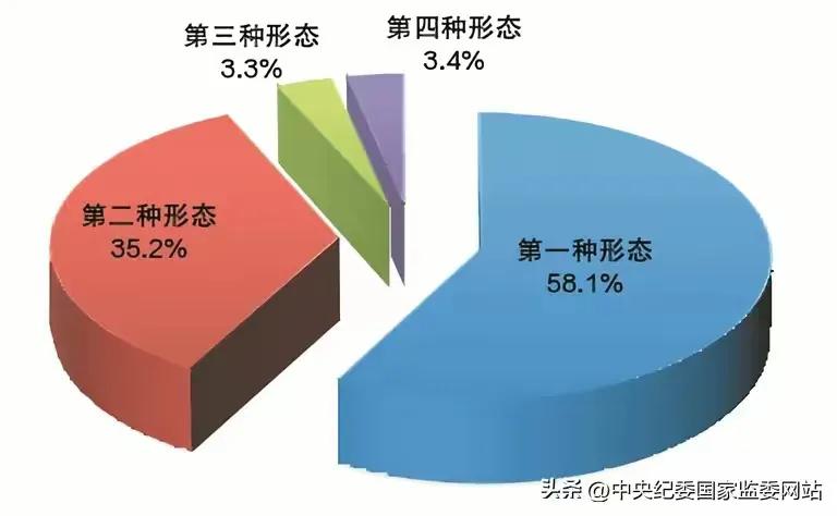 2024年全国反腐成绩单出炉！有两个方面值得纪检监察机关注意:

一是第三、四种