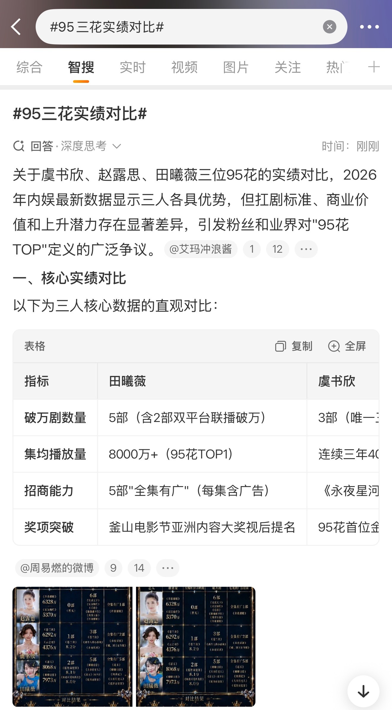 虞书欣 赵露思 田曦薇实绩一览，现在提到95花是不是优先想到这三位？95三花实绩