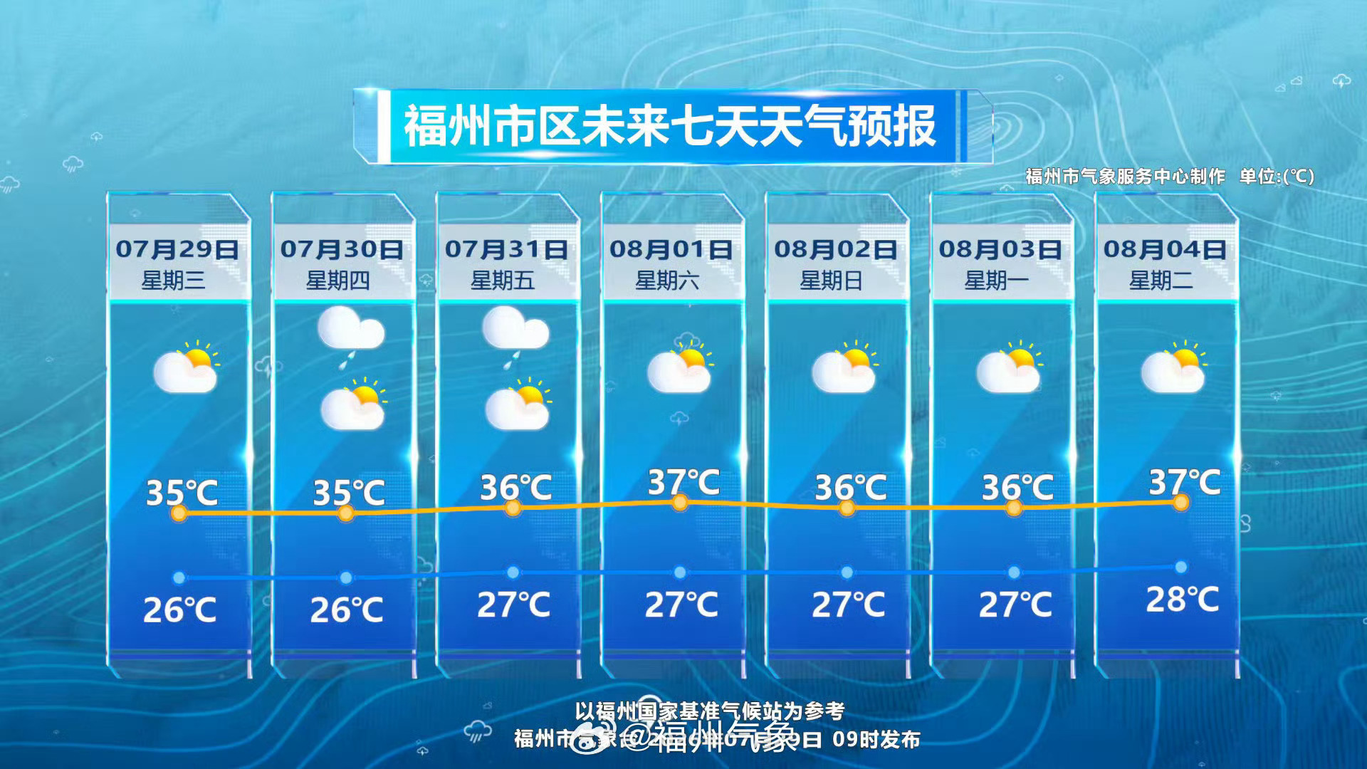 福州身边事福州短暂清凉结束高温回归 未来一周内副热带高压加强西伸并控制福州，福州