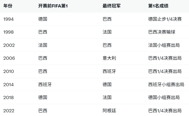 自FIFA世界排名启用以来，历史上从未有在世界杯开赛前排名FIFA第一的球队能够