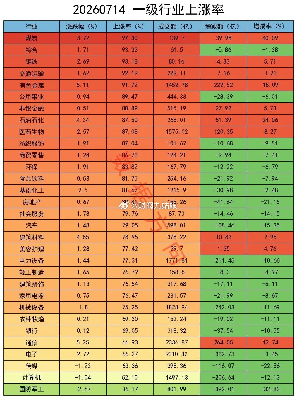 大盘缩量上涨，主力继续加空 大盘今日全线反弹。上证指数涨1.36%收报3967点