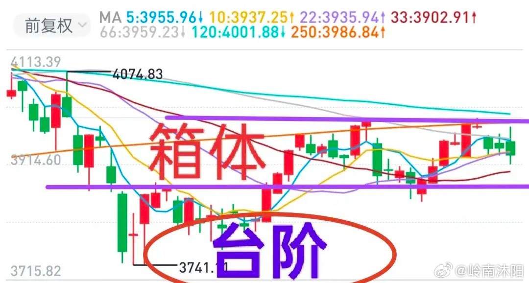 A股反复试探年线，反复拉锯究竟是洗盘还是出货？大盘多次冲击年线关口始终未能有效突
