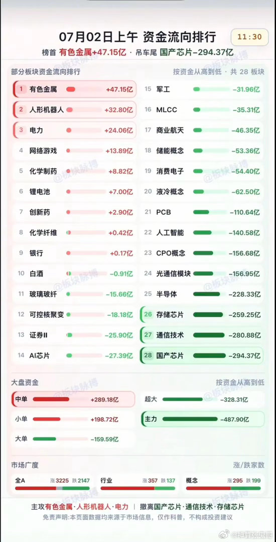 7.02周四  资金流向排行榜！资金流入方向：有色金属、人形机器人、电力电网、网