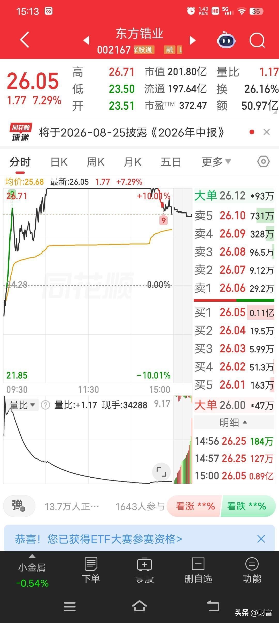东方锆业今天股价到了26.05，盘中还创过历史新高。截至之前某时刻，它涨6.20