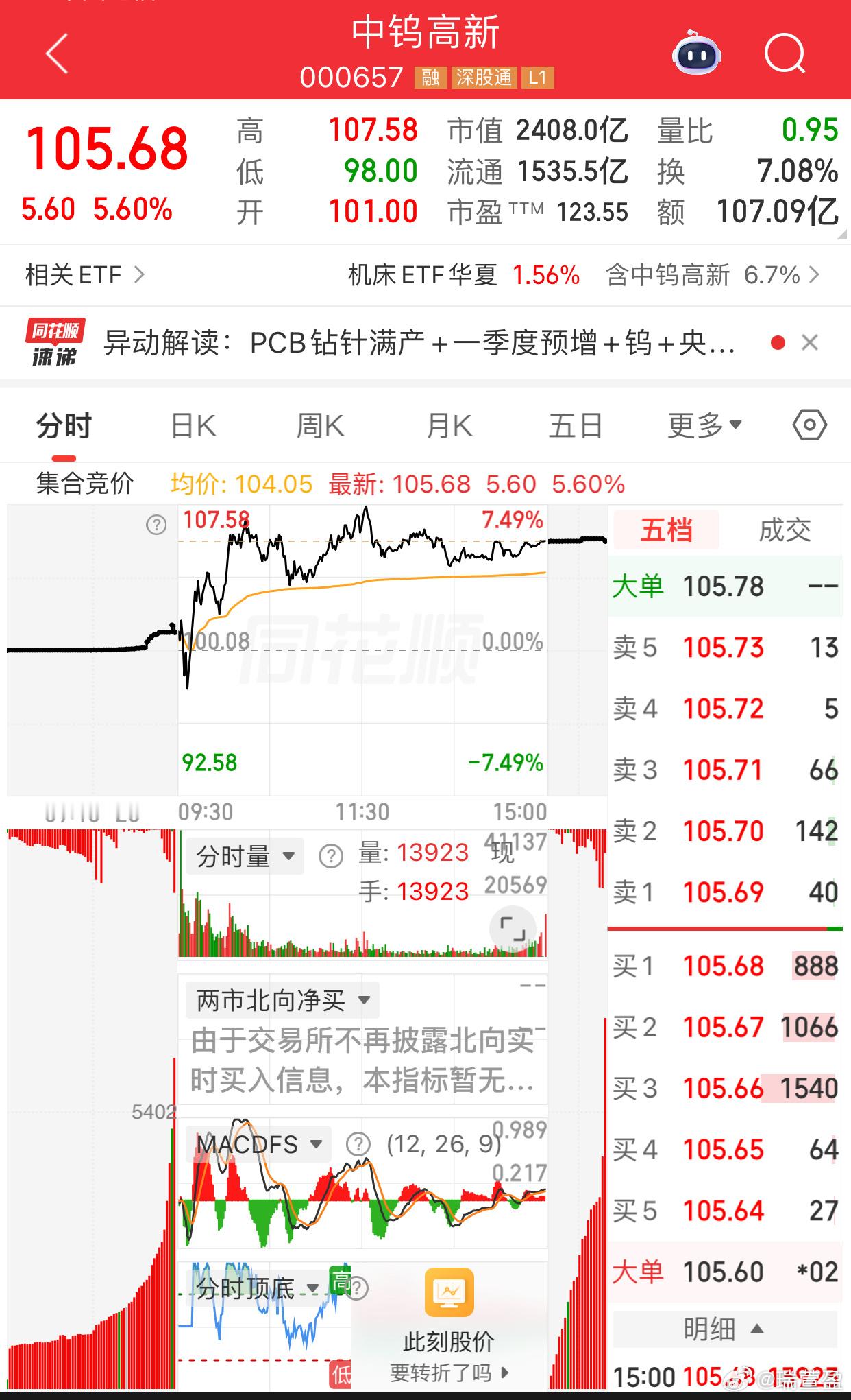 好家伙！中钨高新又干出百亿成交额，连续两天巨量换手。AI小金属炒疯了，多空打得火