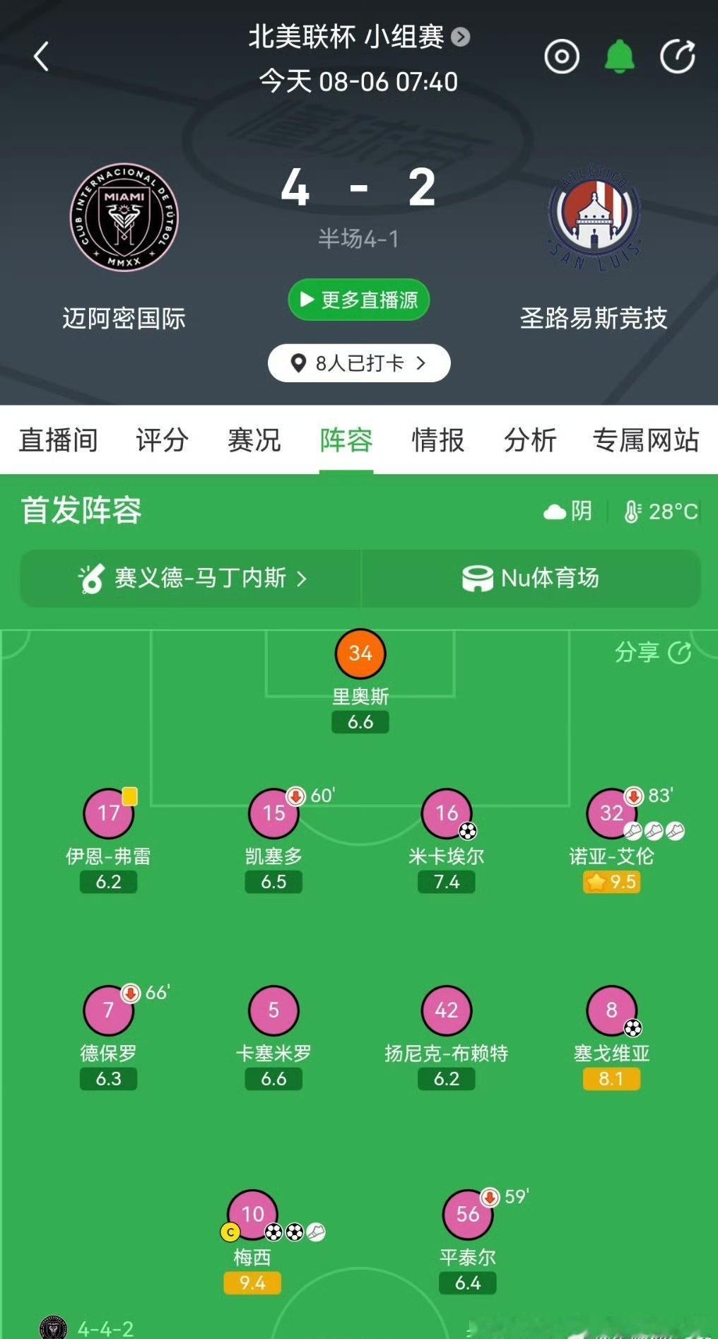 依旧是小组赛之王，梅西两球一助力克墨超倒数球队。迈阿密国际首发阵容身价是对手的3