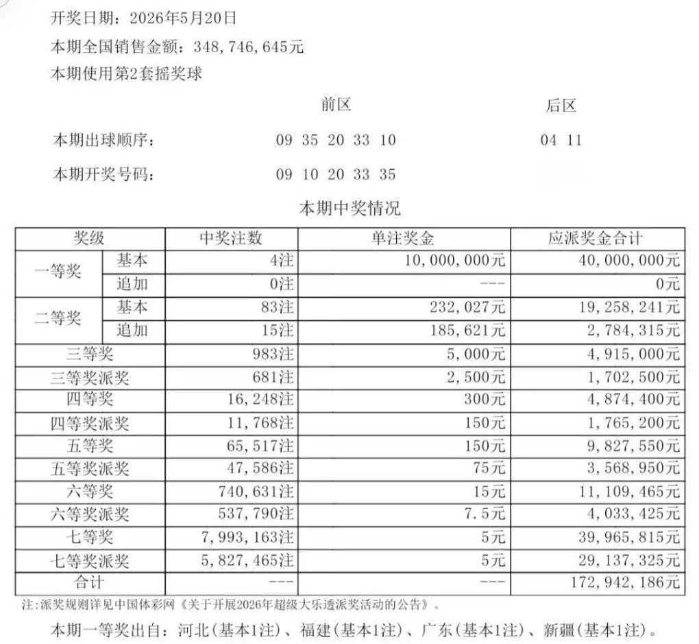 大乐透26055期开奖出炉
开奖号：9 10 20 33 35+04 11
4注