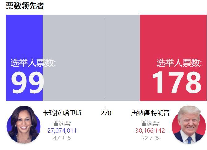 #美国大选投票#【美国总统选举结果】更新：2024/11/6 上午7:28 GM