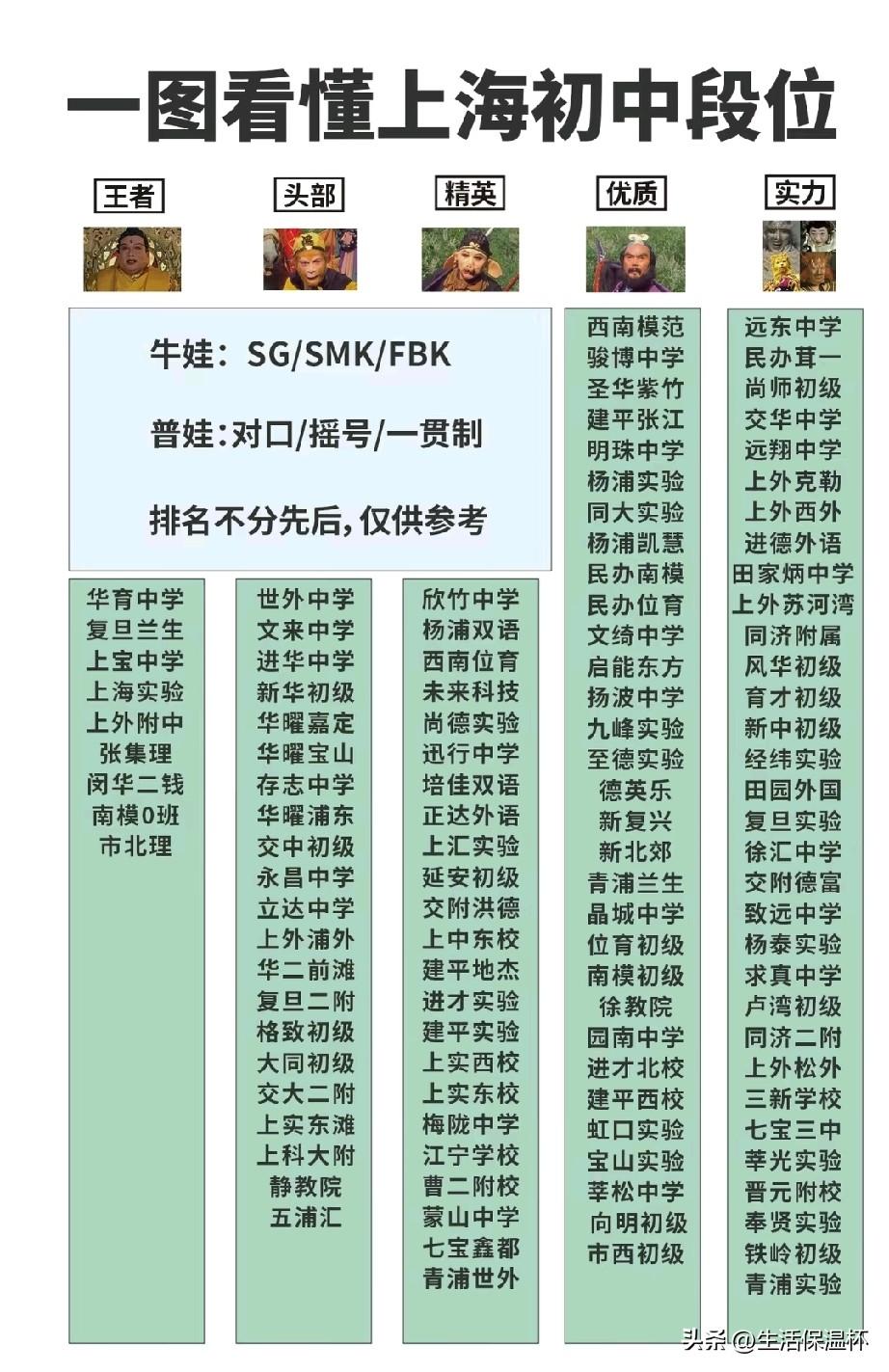 上海初中梯队榜单出炉，华育、复旦兰生、上宝、上海实验等校位列王者梯队，是全市公认