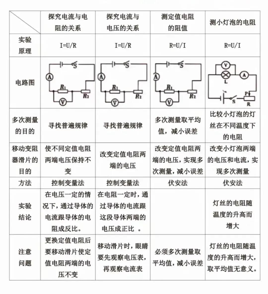 同一个图同一个表搞定电学实验