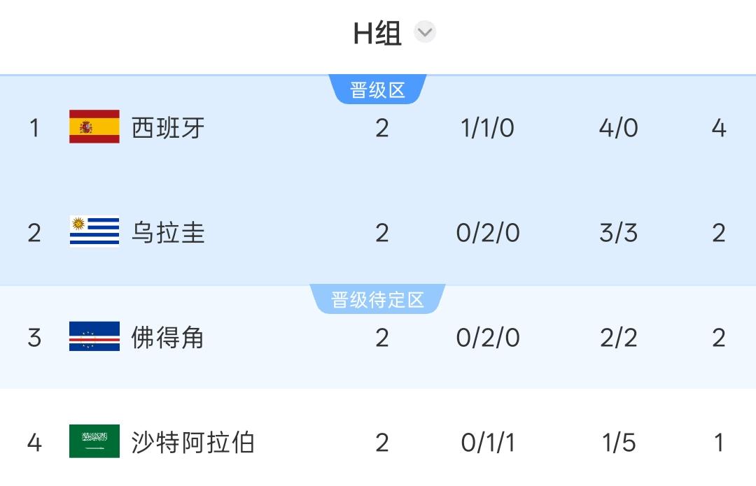 H组积分榜：西班牙4分领跑，乌拉圭2分第2，佛得角积2分第3，沙特垫底
06月2