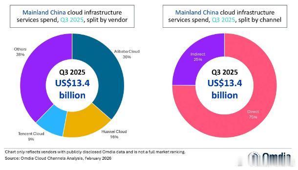 2025年第三季度中国云基础设施市场增长24%，达到134亿美元。连续第二个季度