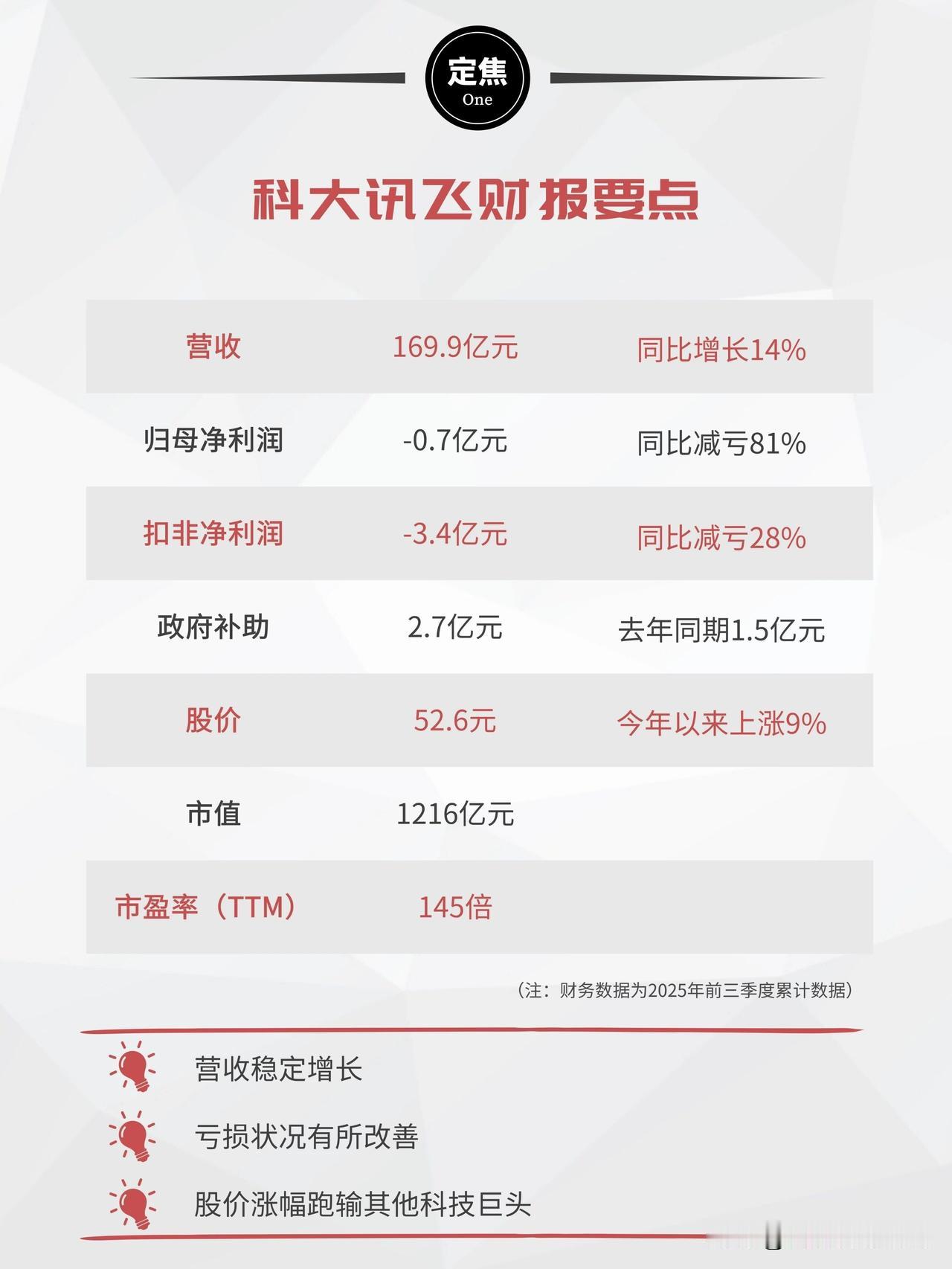 科大讯飞今年前三季度财报公布。同比营收增加，同比亏损大幅度减少，股价也是上升。营