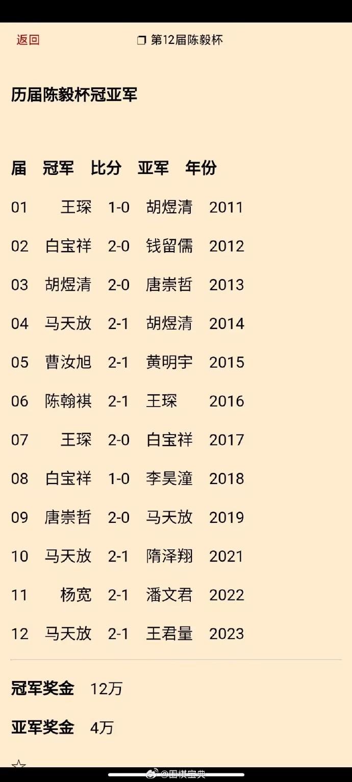 历届陈毅杯冠亚军 #围棋#  更新
