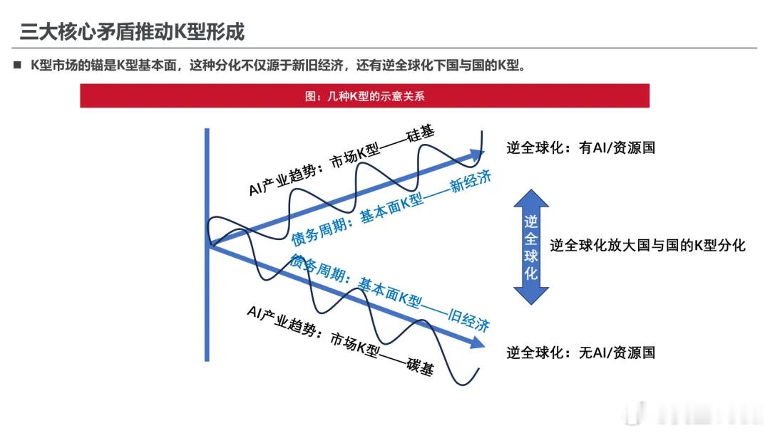 戴康：新旧秩序转换下的三大核心矛盾与K型现象 