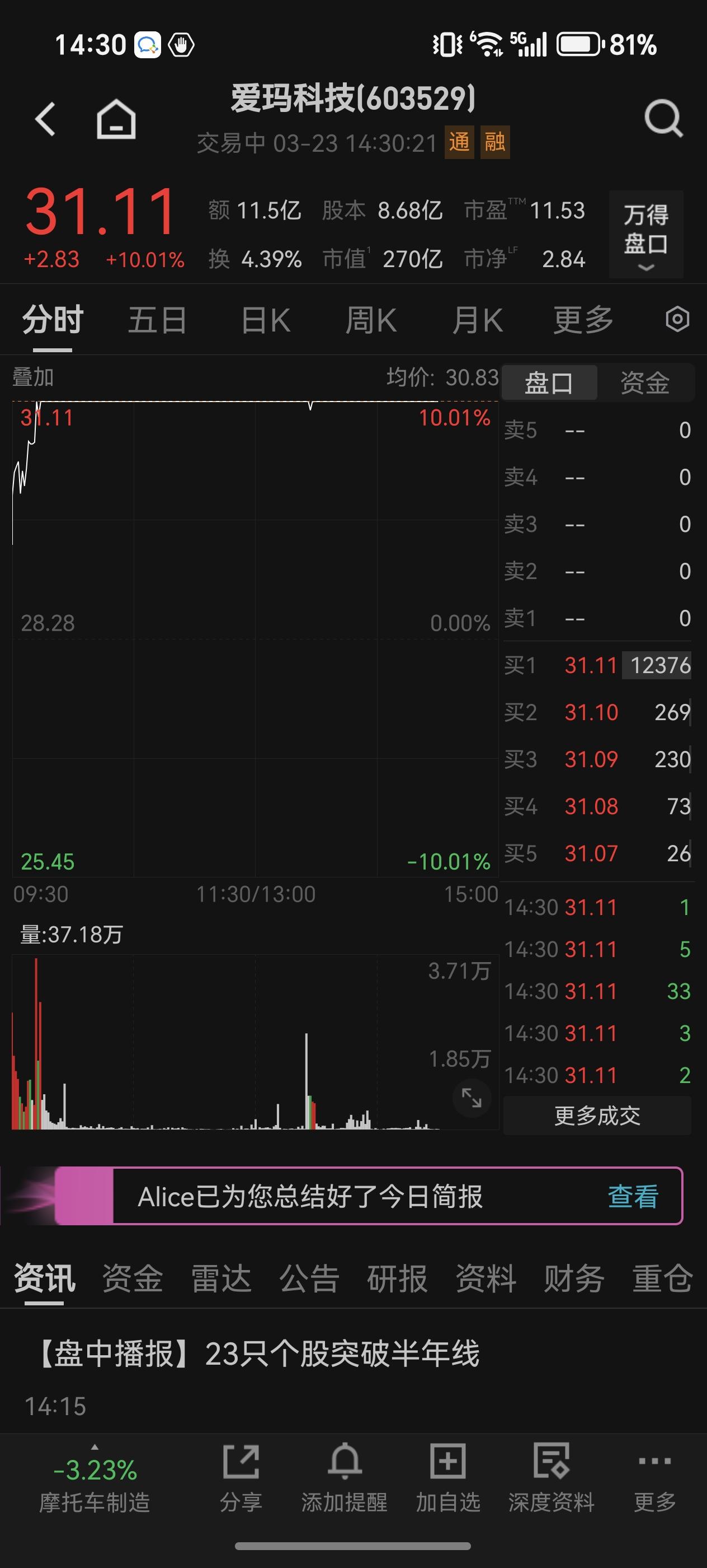 今天出现了流动性冲击，a股全市场近5000家下跌，爱玛科技能逆势涨停！这是中国股