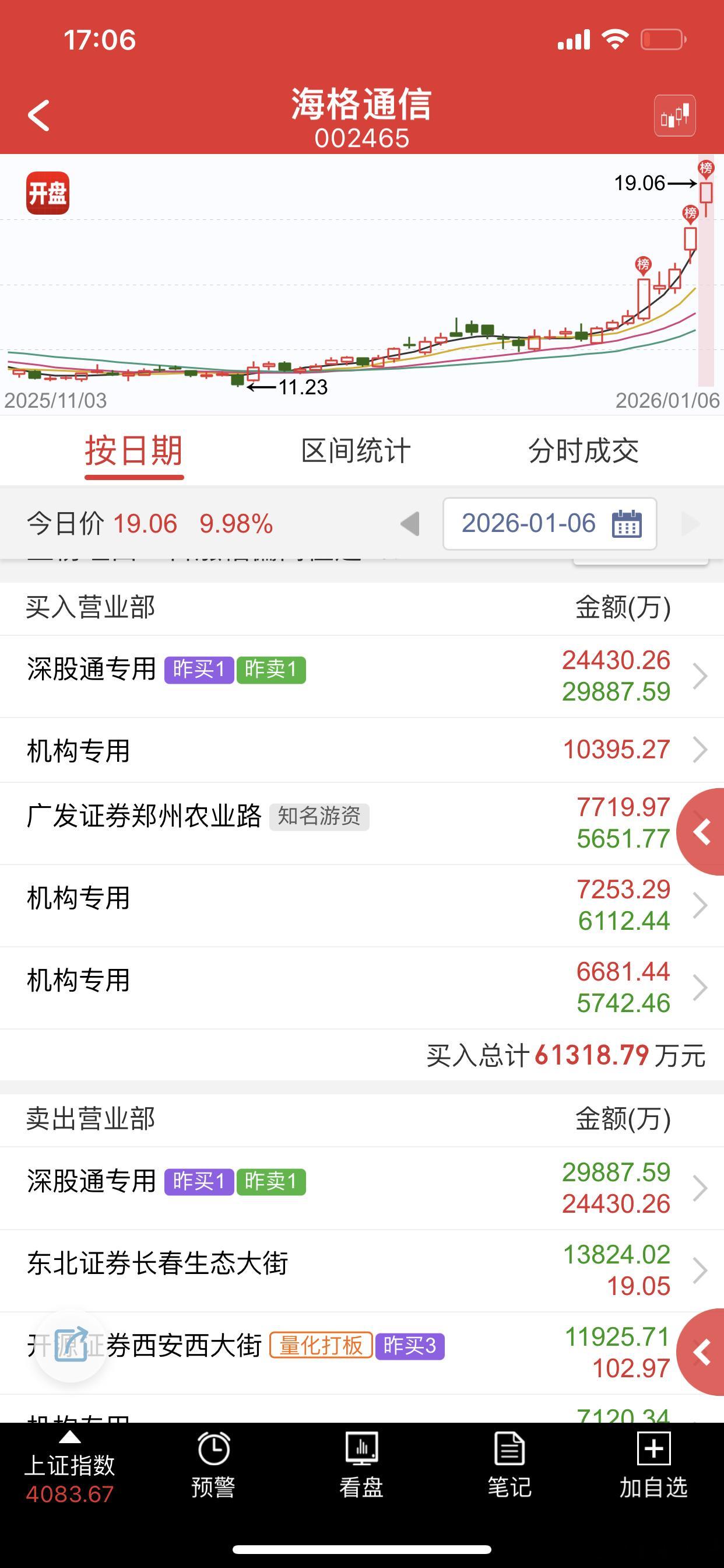 低位新趋势大哥，看能不能接力中卫大哥 