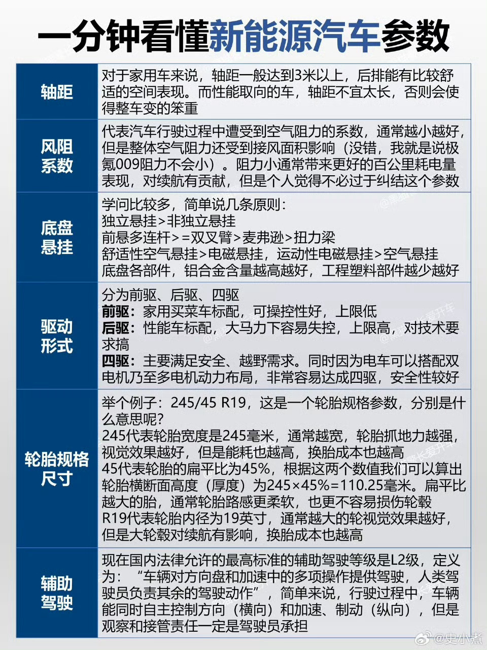 两图看懂新能源车各项参数。除了标明的参数，冬测还要看实际的表现。前提是，设置的条