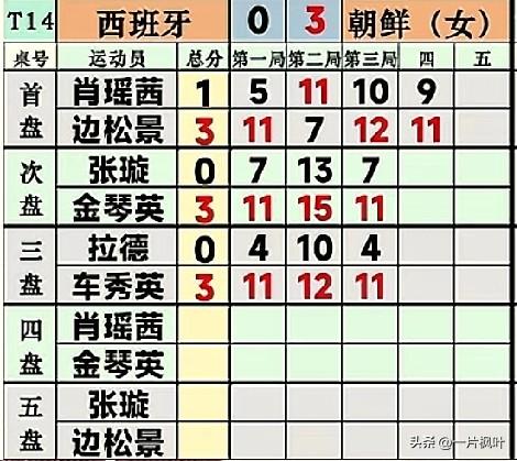 不鸣则已，一鸣惊人。向来不参加商业赛，很少出来露脸的朝鲜女队，在56进24的小组