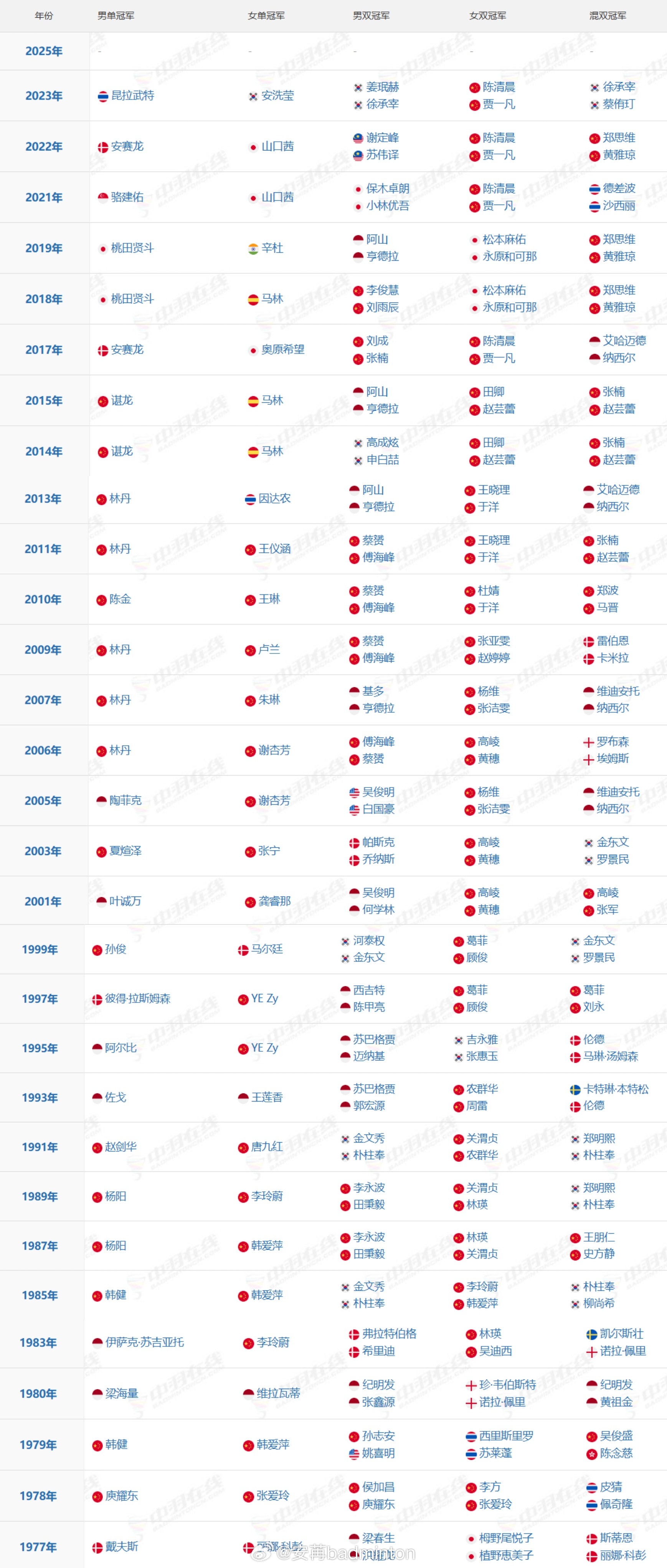 羽毛球世锦赛各单项历届冠军🏆（图1）&国羽各单项上一次夺冠人员如下↓男单：谌龙