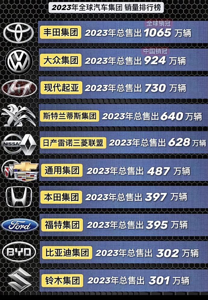 【2023全球10大汽车集团，一半多在中国发展不好！】
谁能想到，全球前十大汽车