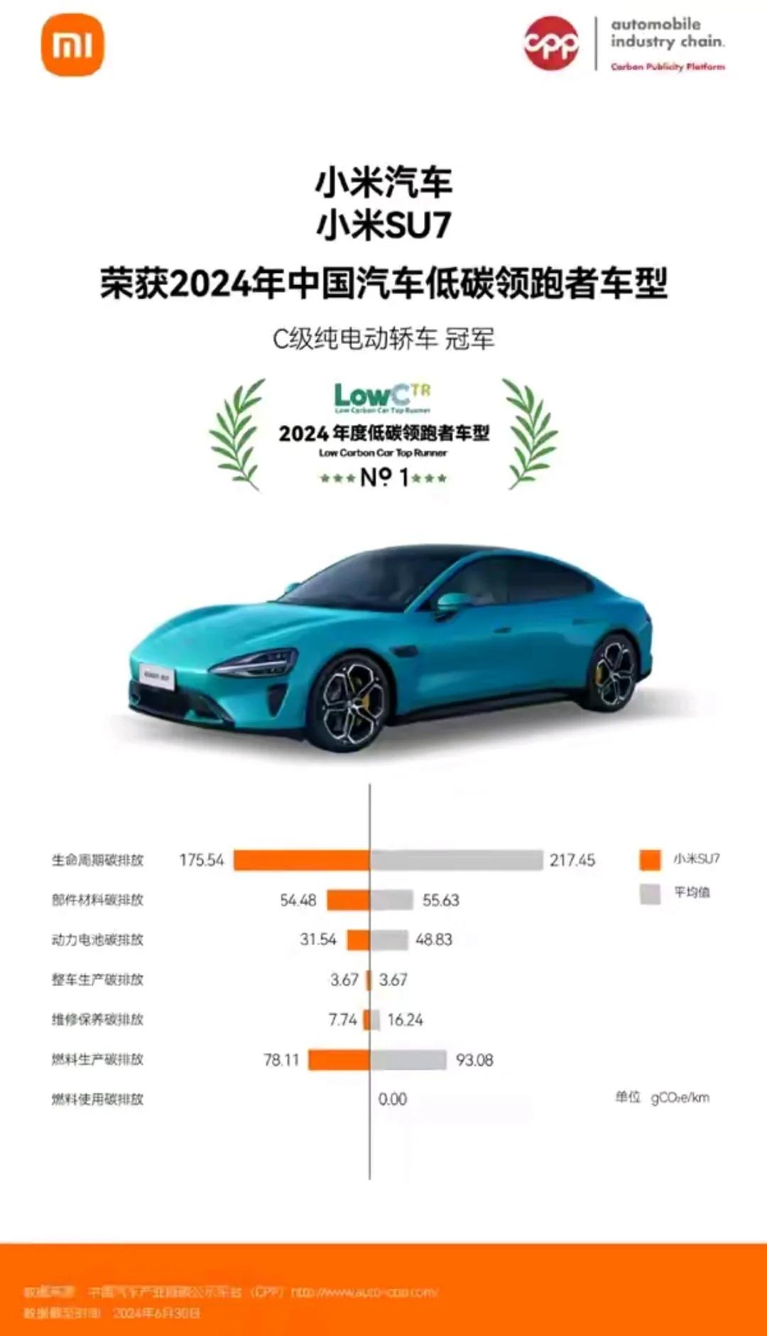 恭喜小米又获奖，喜提2024年度中国汽车低碳领跑车型，C级纯电动汽车冠军。但是没